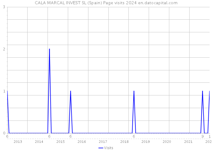 CALA MARCAL INVEST SL (Spain) Page visits 2024 