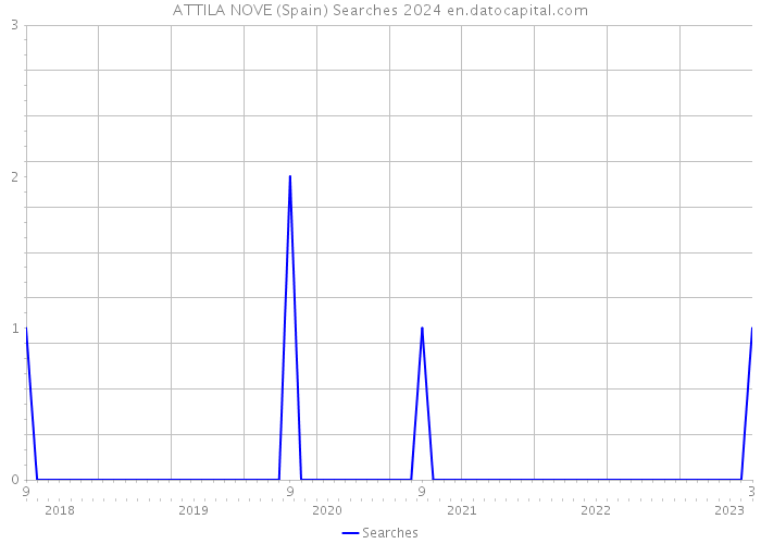 ATTILA NOVE (Spain) Searches 2024 