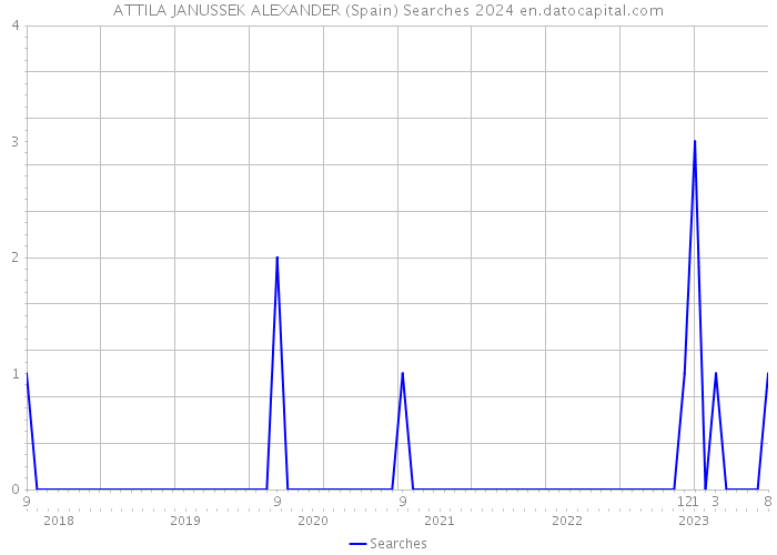 ATTILA JANUSSEK ALEXANDER (Spain) Searches 2024 