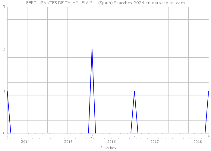 FERTILIZANTES DE TALAYUELA S.L. (Spain) Searches 2024 