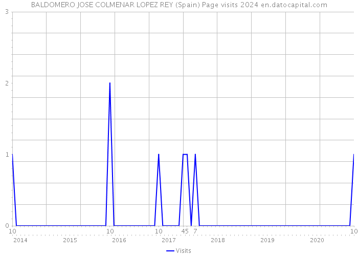 BALDOMERO JOSE COLMENAR LOPEZ REY (Spain) Page visits 2024 