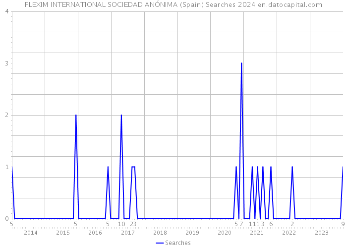 FLEXIM INTERNATIONAL SOCIEDAD ANÓNIMA (Spain) Searches 2024 