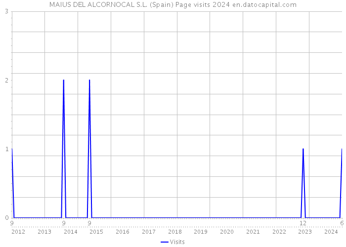 MAIUS DEL ALCORNOCAL S.L. (Spain) Page visits 2024 