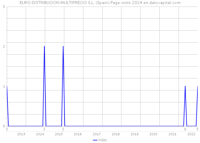 EURO DISTRIBUCION MULTIPRECIO S.L. (Spain) Page visits 2024 