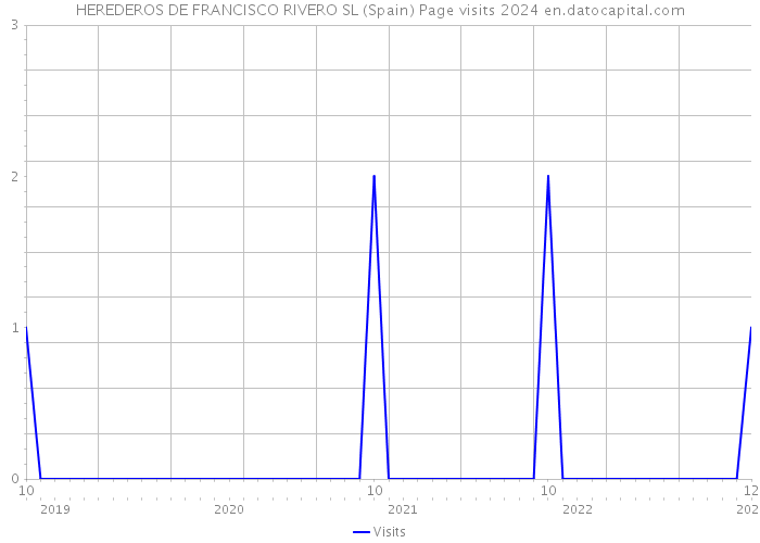 HEREDEROS DE FRANCISCO RIVERO SL (Spain) Page visits 2024 