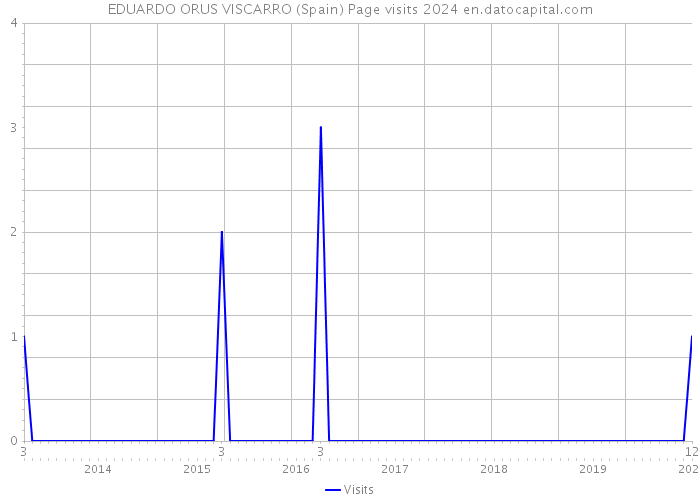 EDUARDO ORUS VISCARRO (Spain) Page visits 2024 