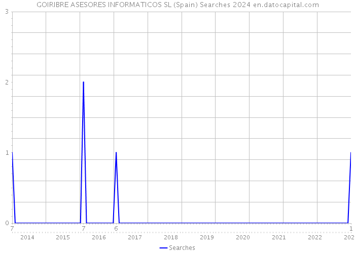 GOIRIBRE ASESORES INFORMATICOS SL (Spain) Searches 2024 