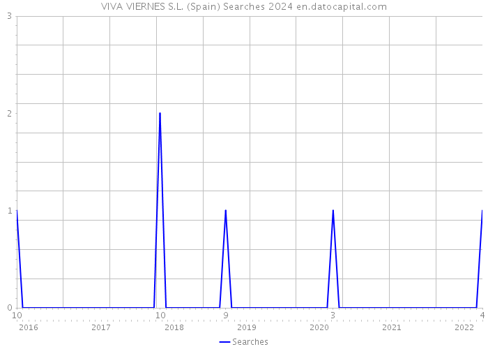 VIVA VIERNES S.L. (Spain) Searches 2024 