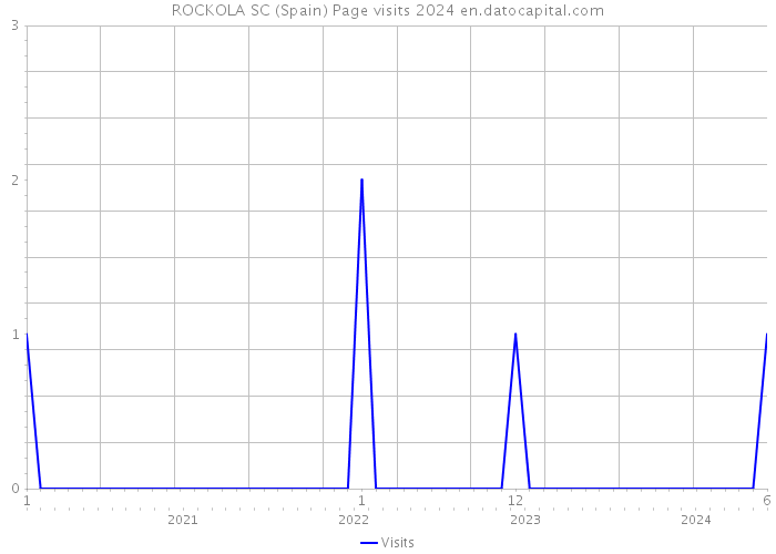 ROCKOLA SC (Spain) Page visits 2024 