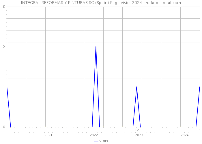 INTEGRAL REFORMAS Y PINTURAS SC (Spain) Page visits 2024 