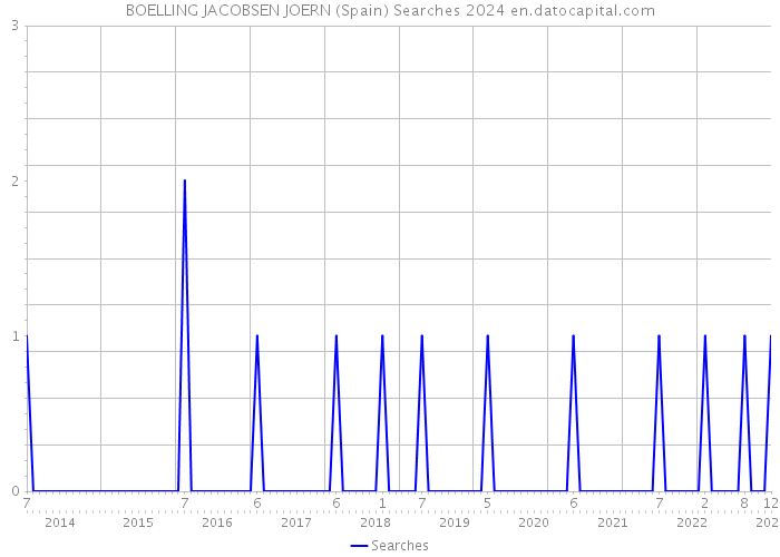 BOELLING JACOBSEN JOERN (Spain) Searches 2024 