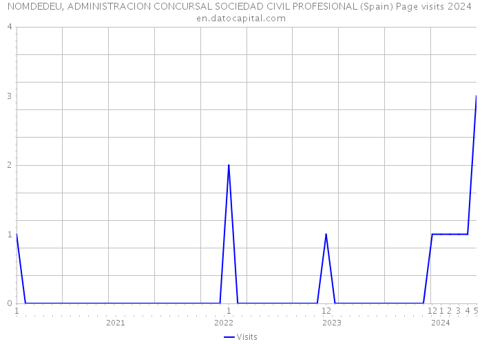 NOMDEDEU, ADMINISTRACION CONCURSAL SOCIEDAD CIVIL PROFESIONAL (Spain) Page visits 2024 