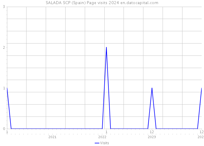 SALADA SCP (Spain) Page visits 2024 