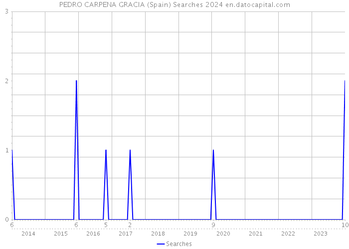 PEDRO CARPENA GRACIA (Spain) Searches 2024 