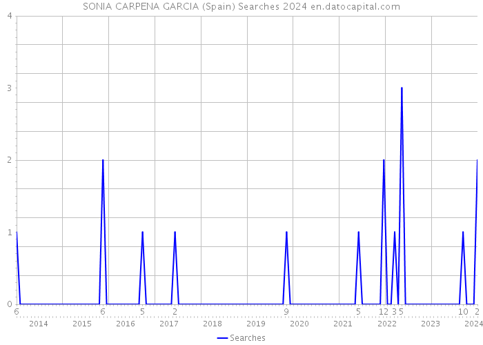 SONIA CARPENA GARCIA (Spain) Searches 2024 
