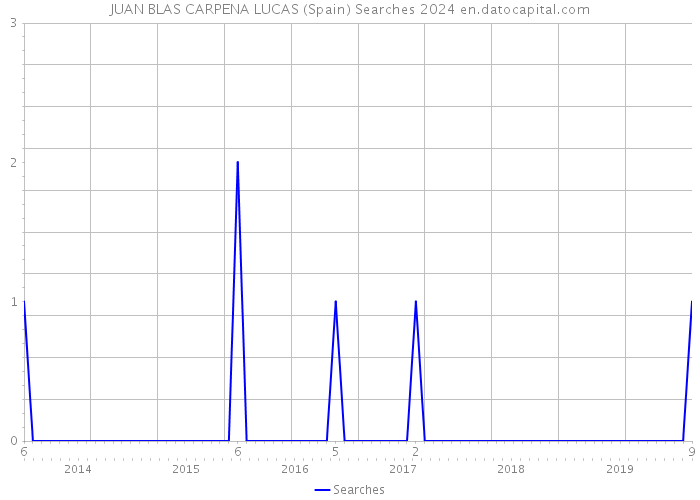 JUAN BLAS CARPENA LUCAS (Spain) Searches 2024 