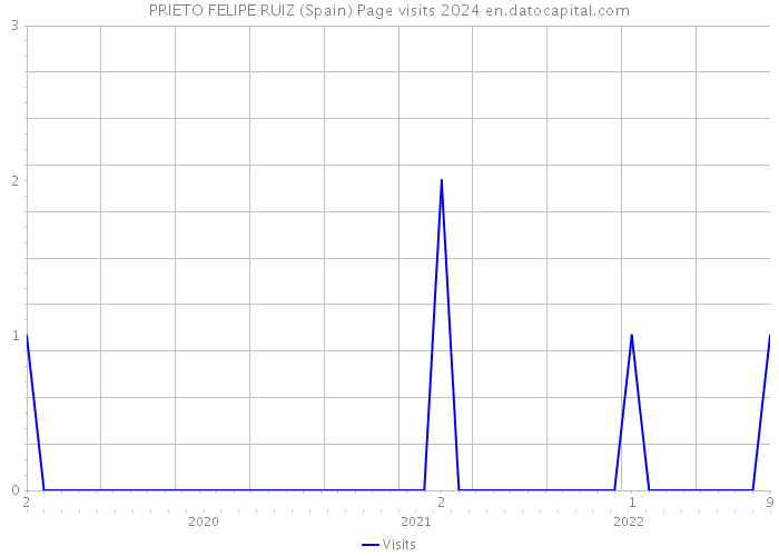PRIETO FELIPE RUIZ (Spain) Page visits 2024 