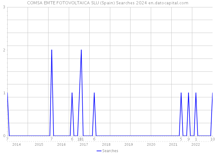 COMSA EMTE FOTOVOLTAICA SLU (Spain) Searches 2024 