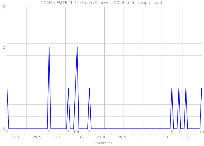 COMSA EMTE TL SL (Spain) Searches 2024 