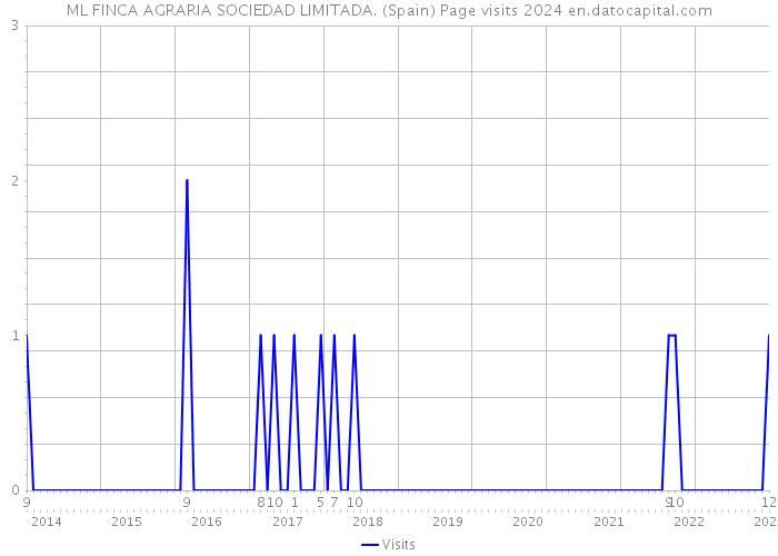 ML FINCA AGRARIA SOCIEDAD LIMITADA. (Spain) Page visits 2024 