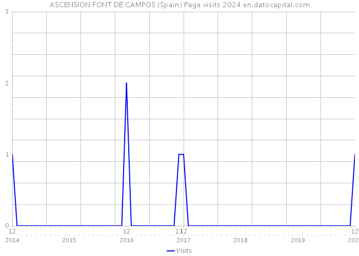 ASCENSION FONT DE CAMPOS (Spain) Page visits 2024 