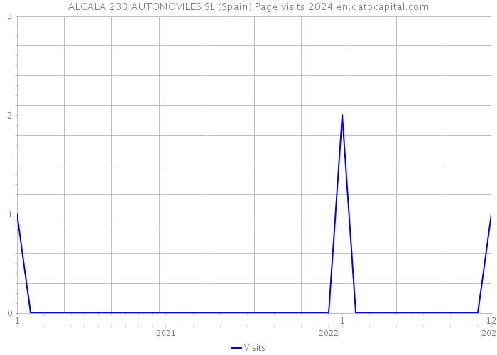 ALCALA 233 AUTOMOVILES SL (Spain) Page visits 2024 