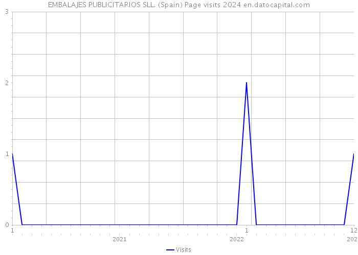 EMBALAJES PUBLICITARIOS SLL. (Spain) Page visits 2024 