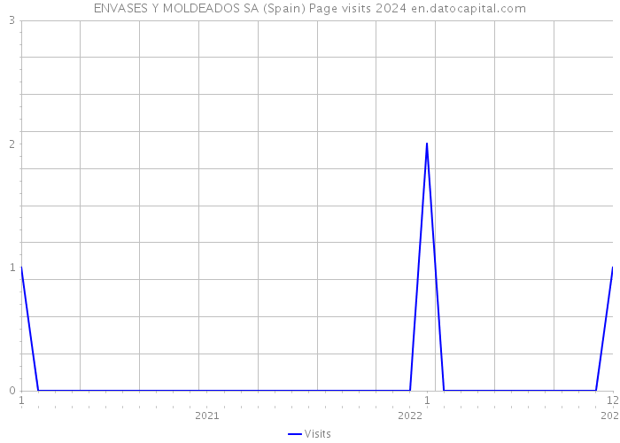 ENVASES Y MOLDEADOS SA (Spain) Page visits 2024 