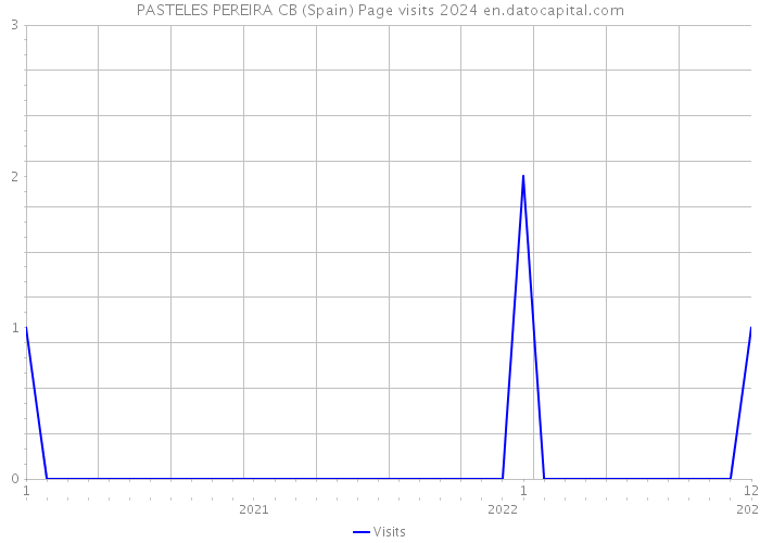PASTELES PEREIRA CB (Spain) Page visits 2024 