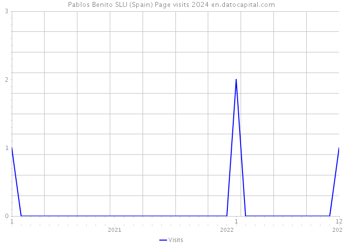 Pablos Benito SLU (Spain) Page visits 2024 