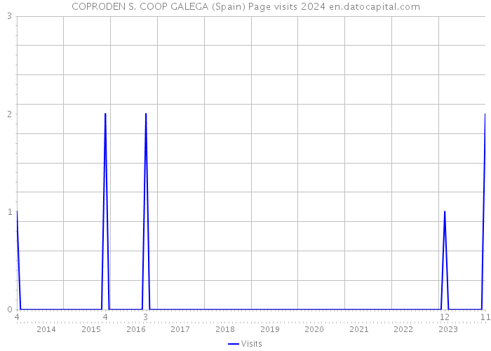 COPRODEN S. COOP GALEGA (Spain) Page visits 2024 
