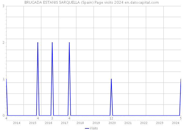BRUGADA ESTANIS SARQUELLA (Spain) Page visits 2024 