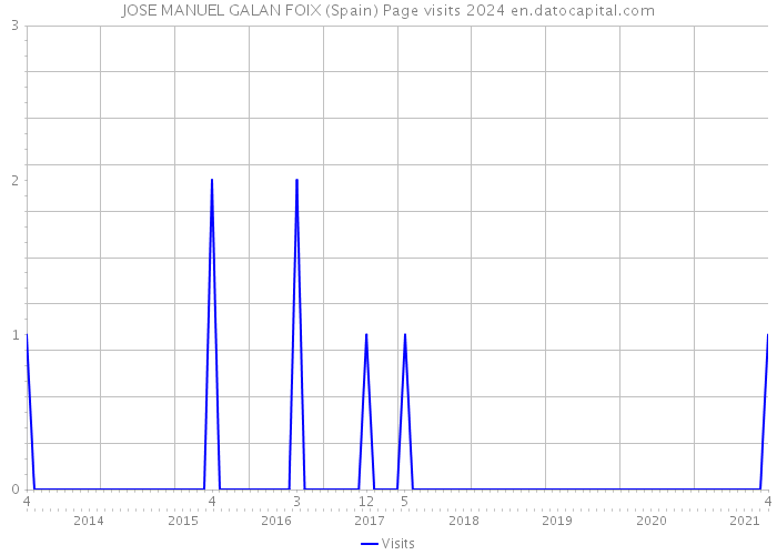 JOSE MANUEL GALAN FOIX (Spain) Page visits 2024 