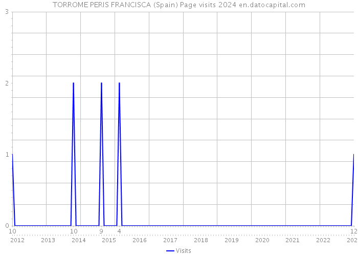 TORROME PERIS FRANCISCA (Spain) Page visits 2024 