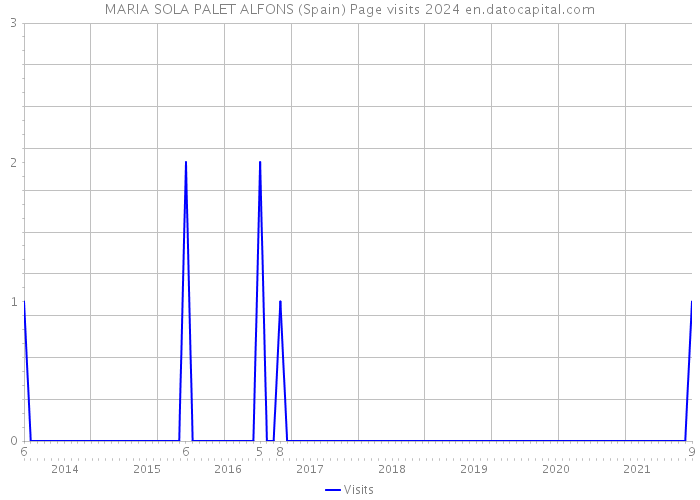 MARIA SOLA PALET ALFONS (Spain) Page visits 2024 