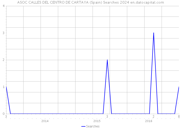 ASOC CALLES DEL CENTRO DE CARTAYA (Spain) Searches 2024 