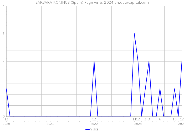 BARBARA KONINGS (Spain) Page visits 2024 