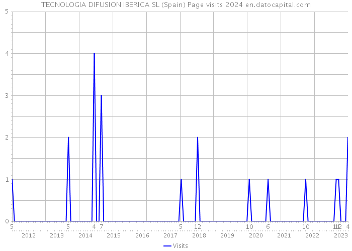 TECNOLOGIA DIFUSION IBERICA SL (Spain) Page visits 2024 