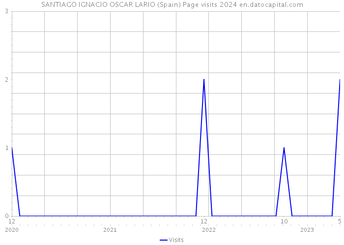 SANTIAGO IGNACIO OSCAR LARIO (Spain) Page visits 2024 