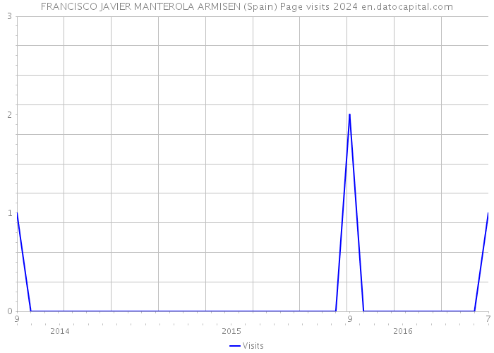 FRANCISCO JAVIER MANTEROLA ARMISEN (Spain) Page visits 2024 