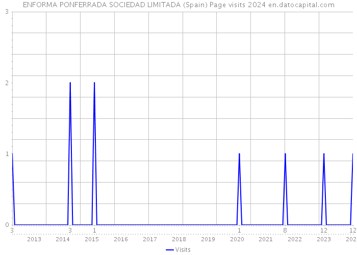 ENFORMA PONFERRADA SOCIEDAD LIMITADA (Spain) Page visits 2024 