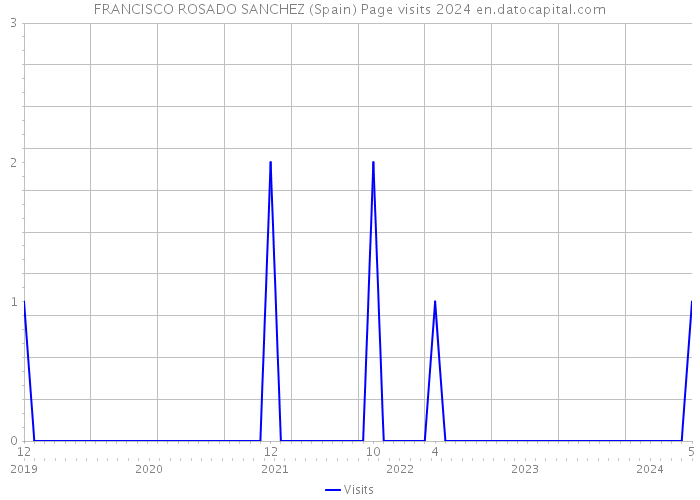 FRANCISCO ROSADO SANCHEZ (Spain) Page visits 2024 