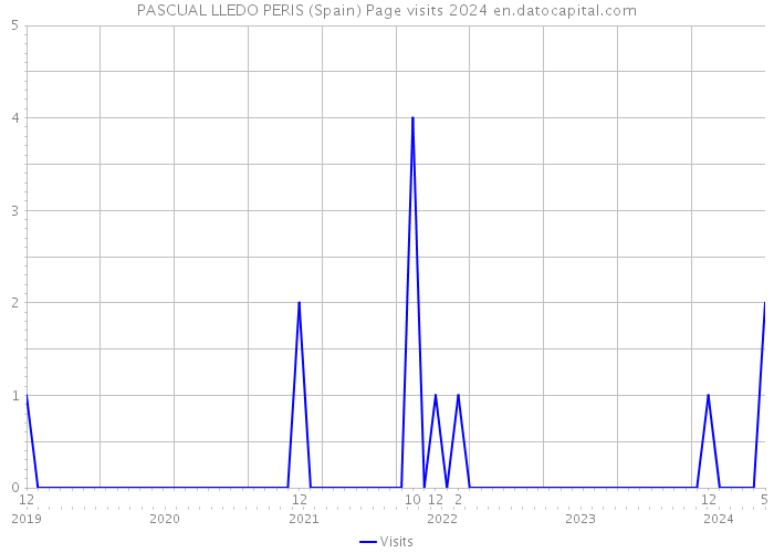 PASCUAL LLEDO PERIS (Spain) Page visits 2024 