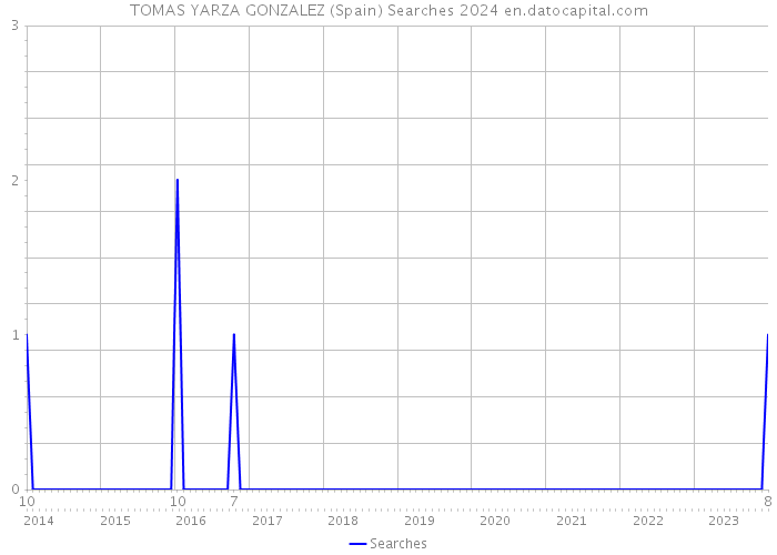 TOMAS YARZA GONZALEZ (Spain) Searches 2024 