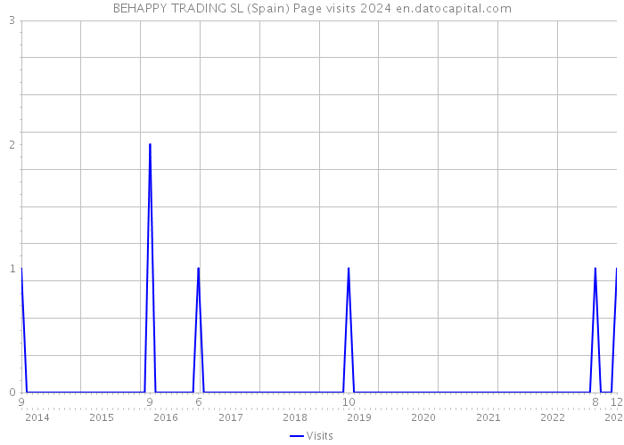 BEHAPPY TRADING SL (Spain) Page visits 2024 