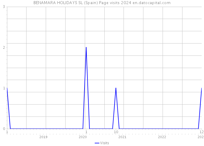 BENAMARA HOLIDAYS SL (Spain) Page visits 2024 