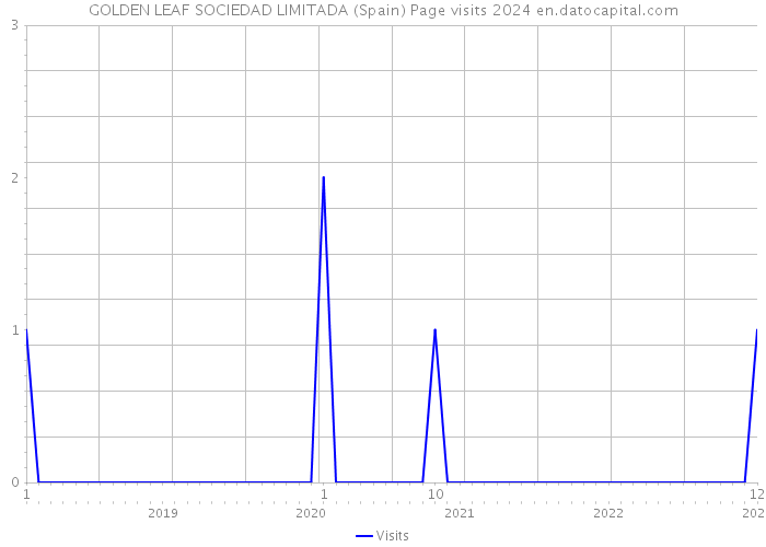 GOLDEN LEAF SOCIEDAD LIMITADA (Spain) Page visits 2024 