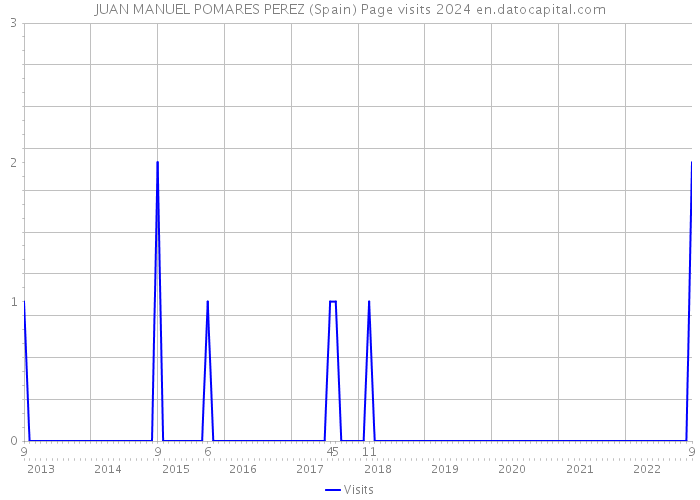 JUAN MANUEL POMARES PEREZ (Spain) Page visits 2024 