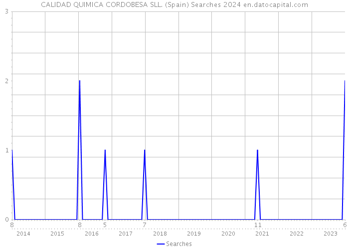 CALIDAD QUIMICA CORDOBESA SLL. (Spain) Searches 2024 