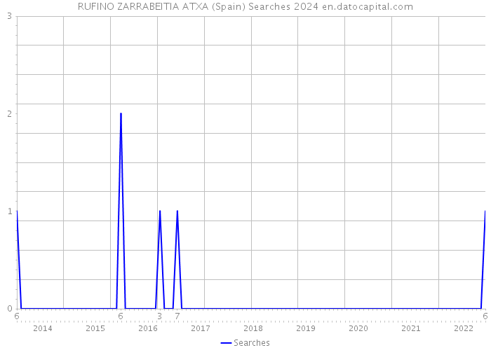 RUFINO ZARRABEITIA ATXA (Spain) Searches 2024 